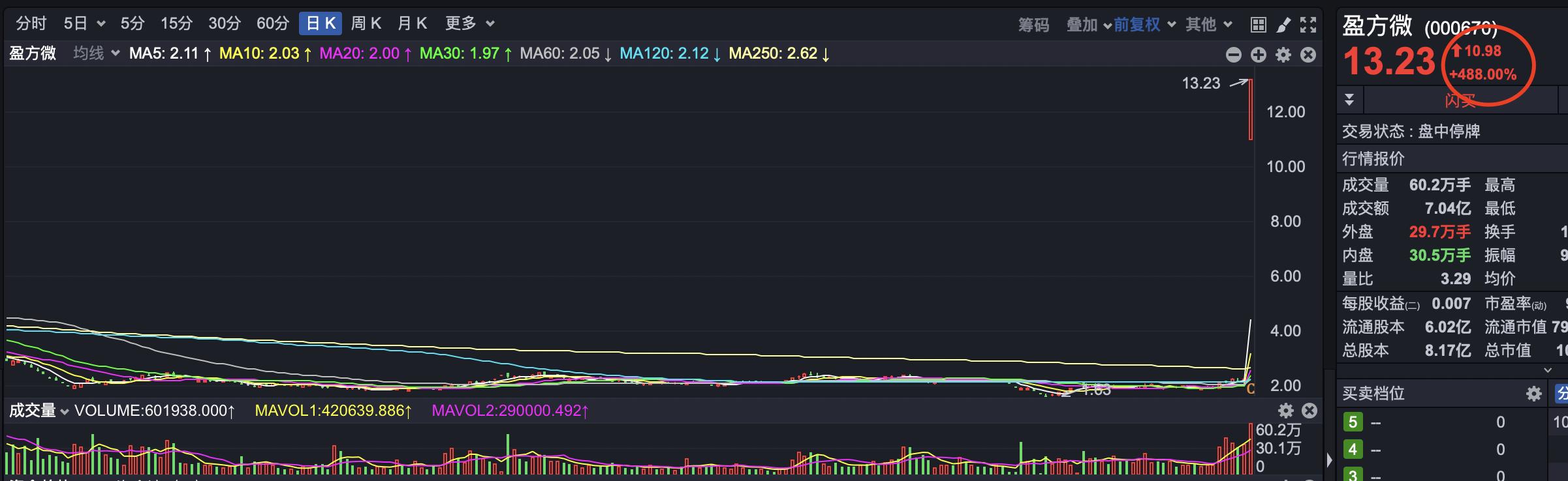 投基Z世代看A股：央行降息大盘上行，盈方微恢复上市大涨488