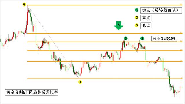 精选资料：股票技术分析之黄金分割线计算方法及应用