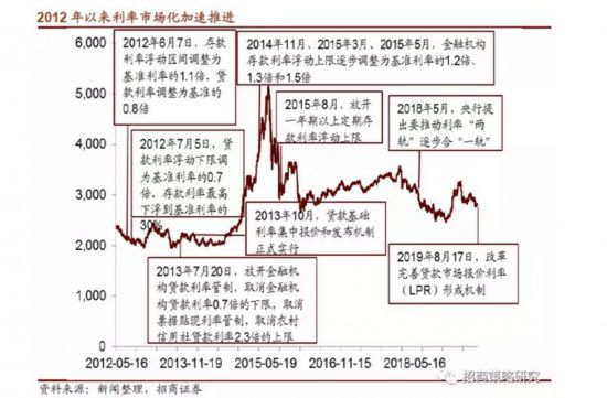 央行LPR改革_利率对股市的影响_贷款市场报价利率