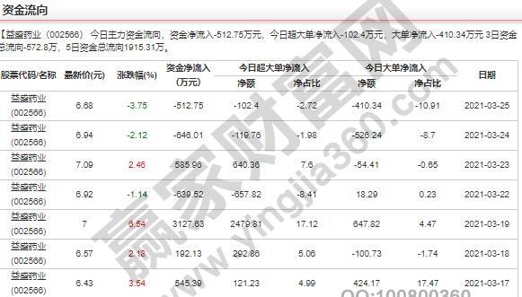 主力资金流向判断_股票主力资金怎么看_股票资金流向分析