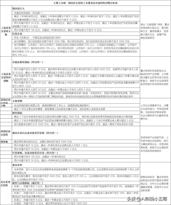 中国证券交易所的特点_国外知名交易所上市要求_企业上市交易所选择