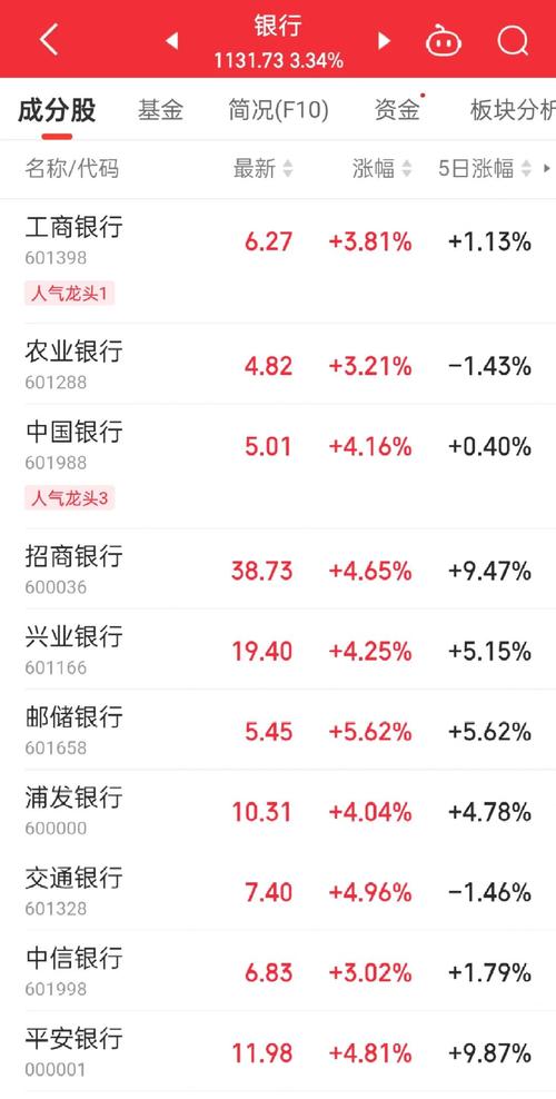 银行股投资策略调整_为何a股会有黄金十年_银行股涨幅分析