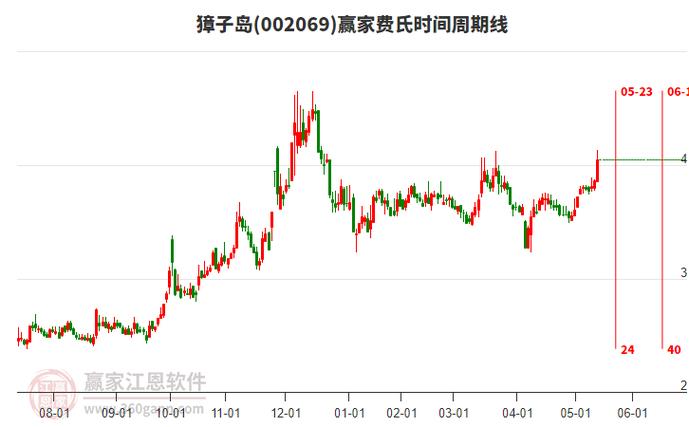 獐子岛002069资金流向分析_002069股票_獐子岛2024年三季报解读