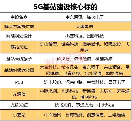  5G产业链核心股票梳理 _生益科技股票和讯网_5G基站建设受益股票 