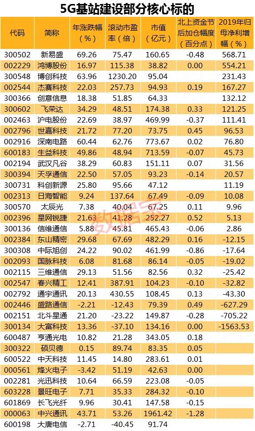  5G产业链核心股票梳理 _5G基站建设受益股票 _生益科技股票和讯网