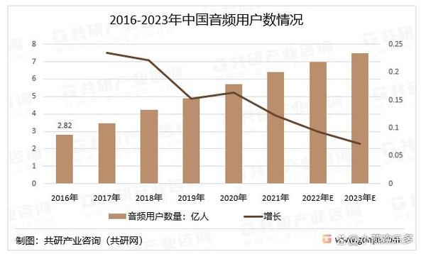 2023年中国网络音频平台行业发展概况及前景分析