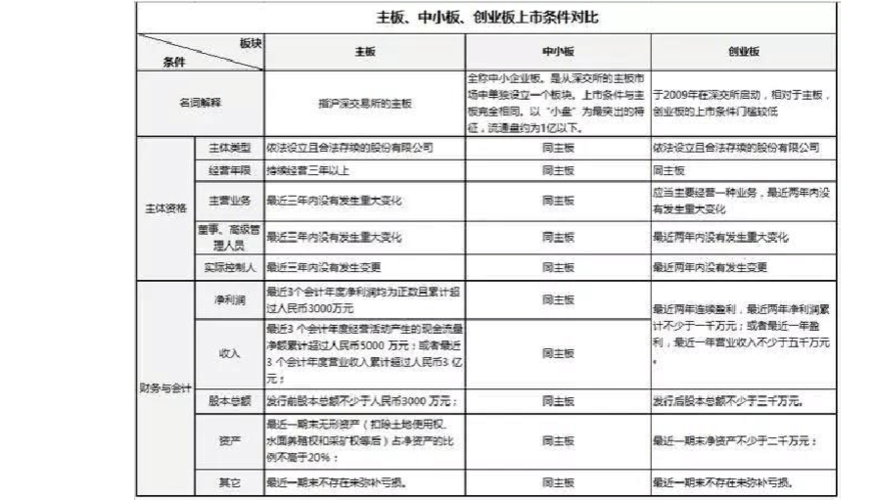 现货市场之主板：概述、上市基本条件及股票分类介绍