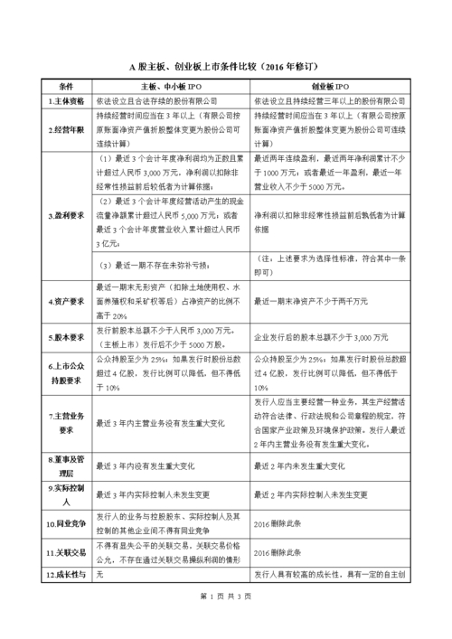 股票中的创业板是什么意思_主板上市条件_港交所主板上市程序