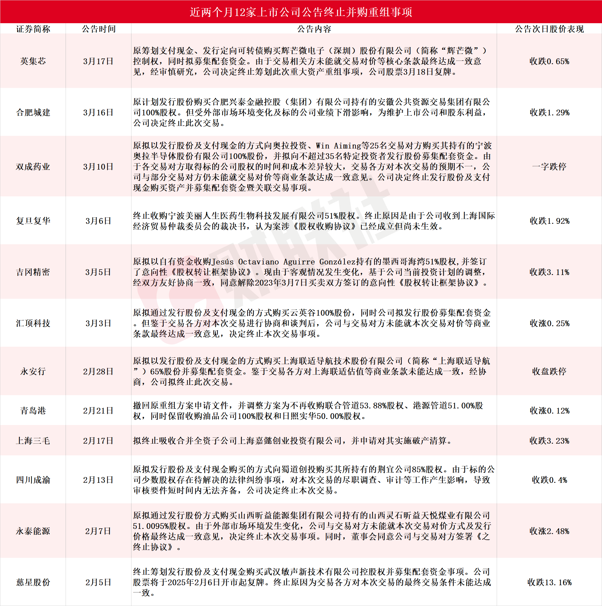 近两月12家A股上市公司终止并购重组，双成药业等股价受挫