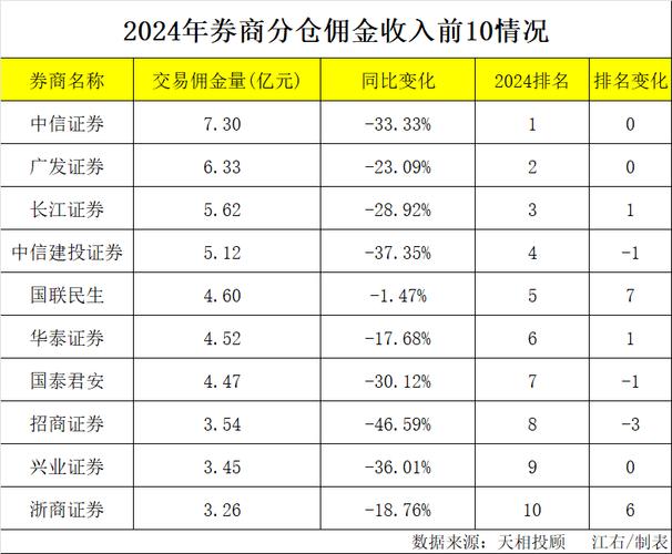 2022上半年券商佣金排名_2025国信证券佣金是多少_券商佣金分仓收入分析