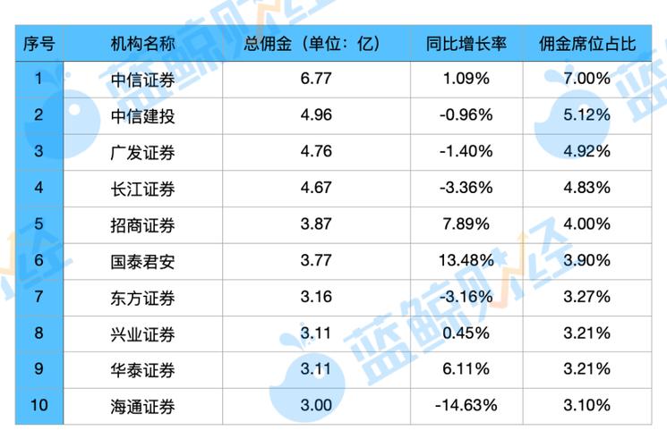 2022上半年券商佣金排名_2025国信证券佣金是多少_券商佣金分仓收入分析