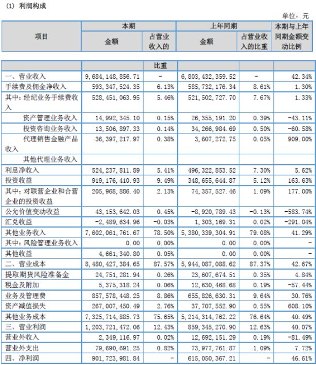 期货行业龙头永安期货大幅领跑，连续高增长背后有何奥秘？