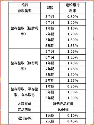 现在五年定期存款利率是多少_升级版定期存款利率_建设银行利率倒挂