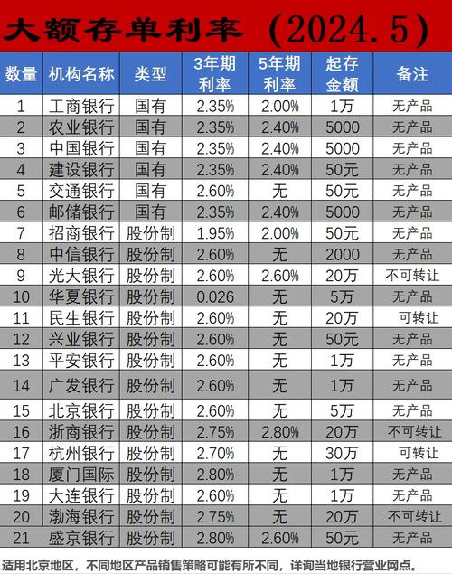 2024四大行大额存单利率_现在五年定期存款利率是多少_建设银行大额存单门槛分析