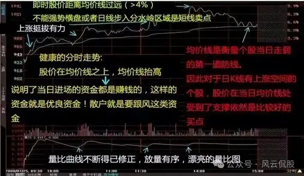 分时图实战技巧_个股即时分时走势分析_股市死亡线走势图