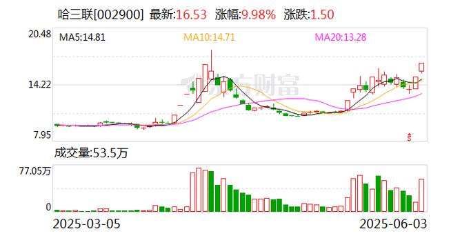 哈三联什么时候上市 10月24日哈三联收盘9.51元下跌0.