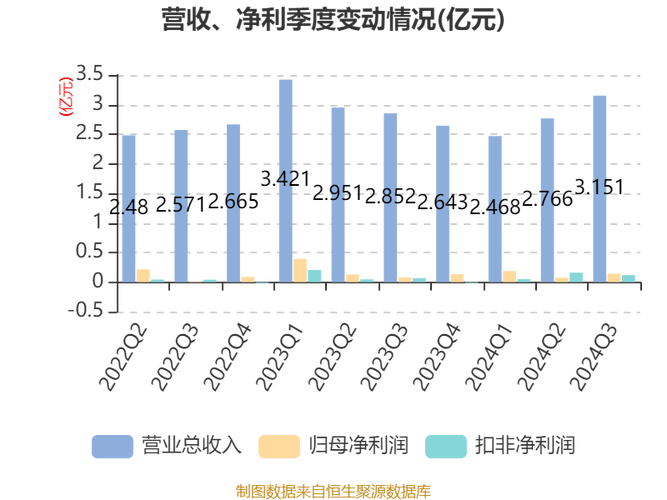 哈三联净利润增长_哈三联什么时候上市_哈三联投资收益惊人
