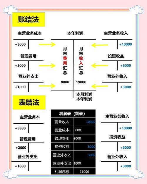 利润表编制方法_初级会计实务必学知识点_月利润表的编制方法