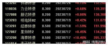 注册后新股破发创新高，可转债上市却火爆！啥是可转债配售？