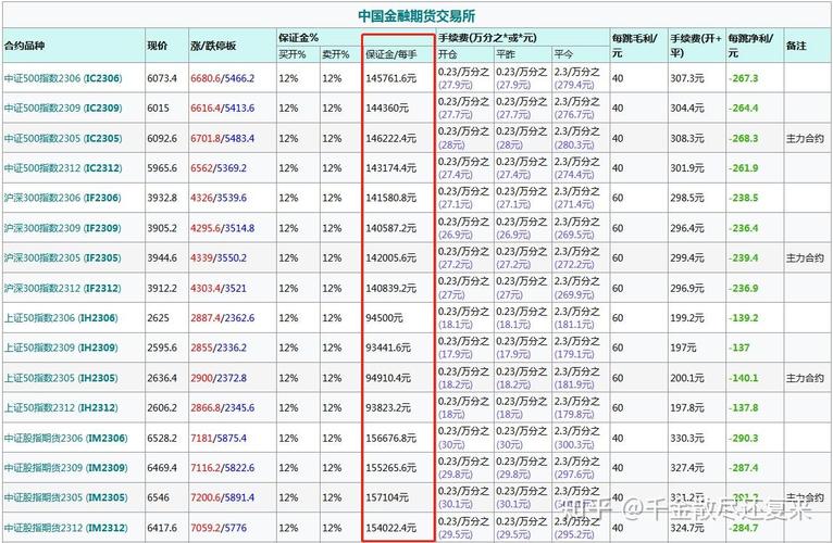 股指期货交易保证金率调整_股指期货保证金计算方法_股指期货 交易保证金