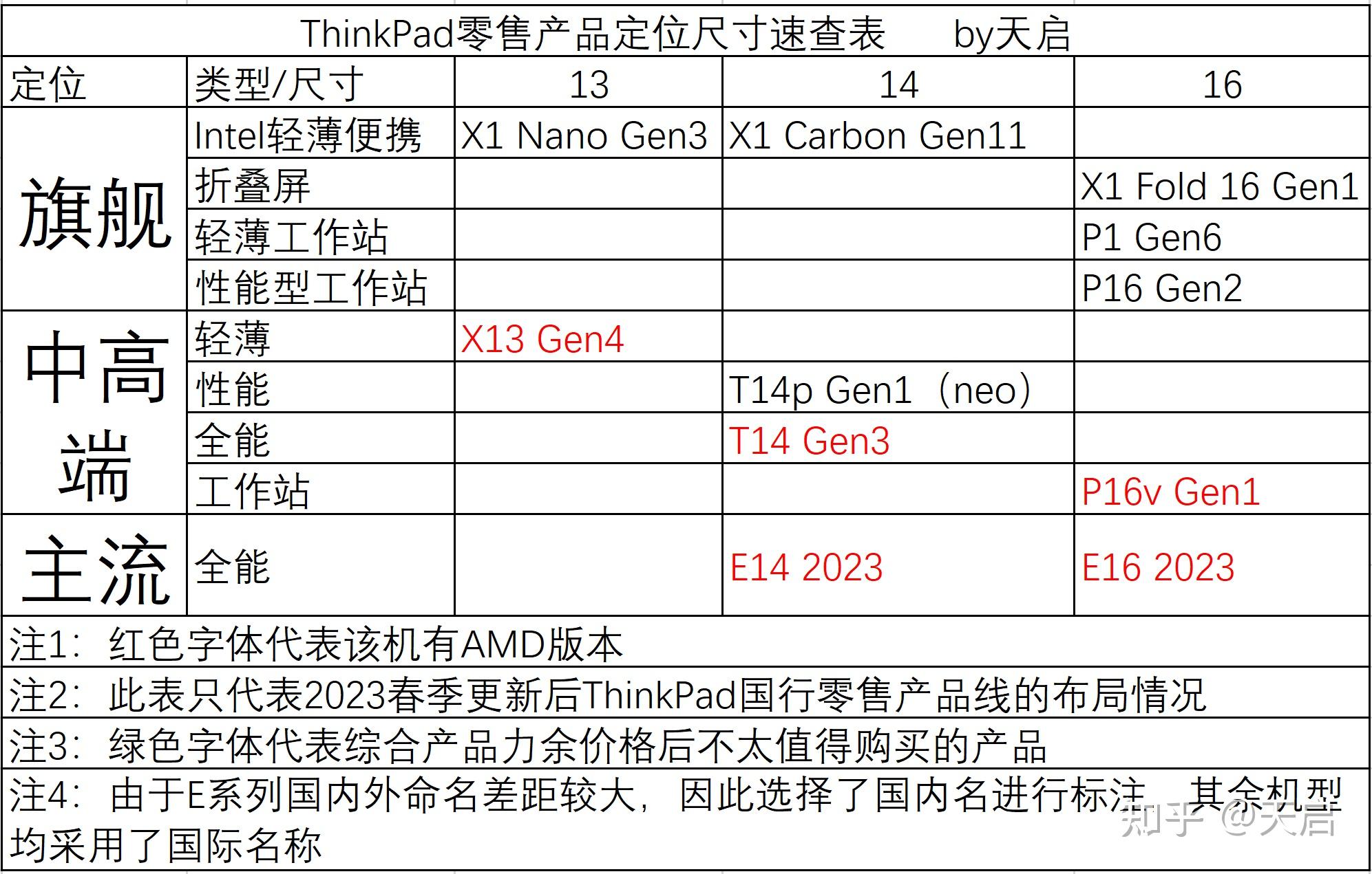 2023年ThinkPad产品全解析：尺寸定位图+食用指南，