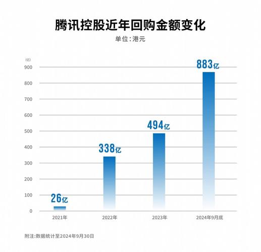 2023年腾讯频繁回购超百次，股份价值与投资者利益双赢