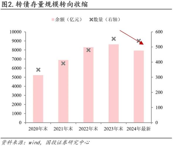 2017 年 2 月再融资规则收紧，可转债规模扩张后会遇挑战