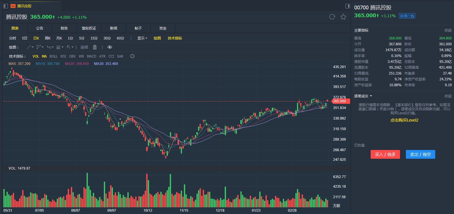 腾讯股票上市时间_腾讯股票回购计划_腾讯控股股东大会