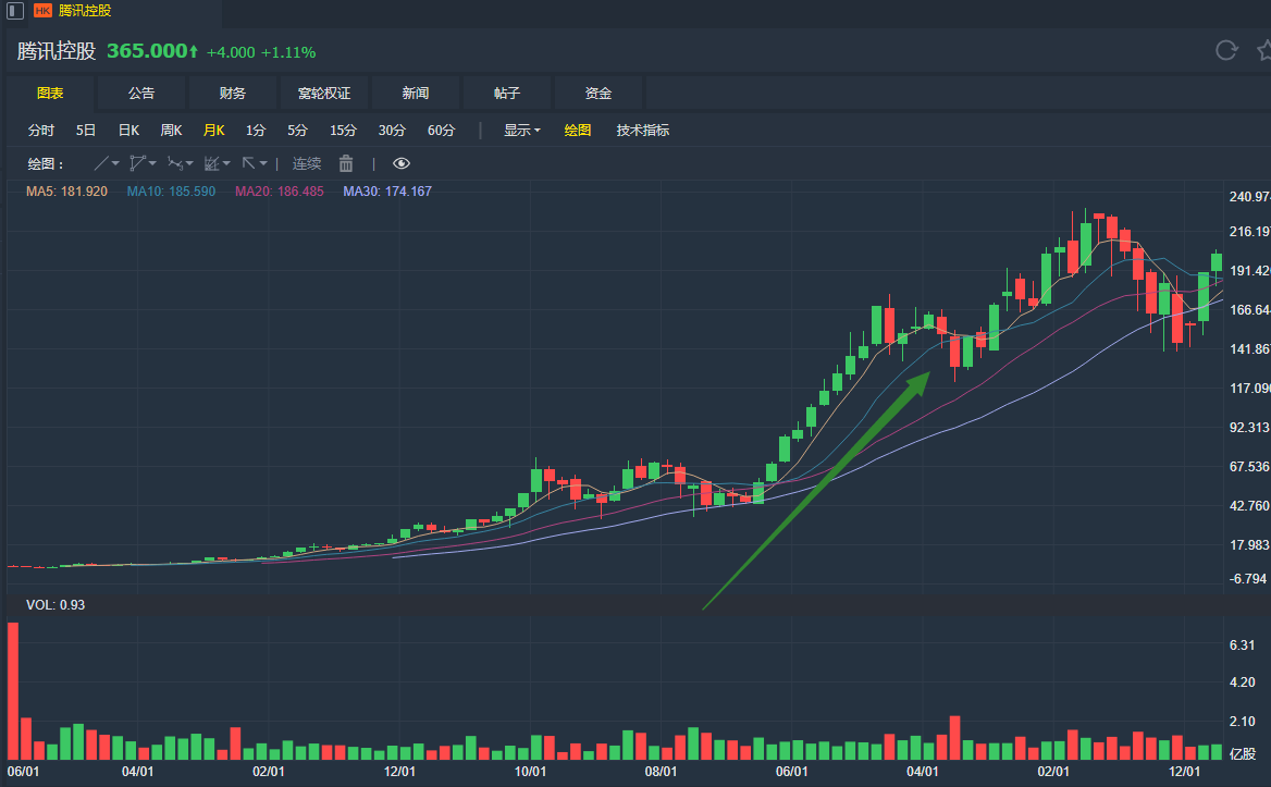 腾讯股票上市时间_腾讯股票回购计划_腾讯控股股东大会