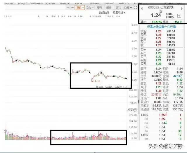 股票成交量小_低位股成交量低迷原因_底部震荡个股机会风险