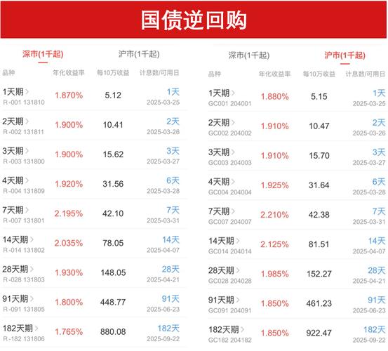 本周流动性周报：央行逆回购净回笼1300亿，资金利率咋变？