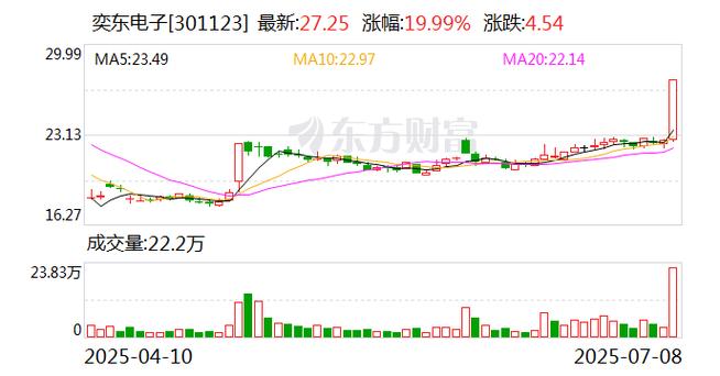奕东电子技术形态分析_奕东电子放量涨停_一字涨停 放量