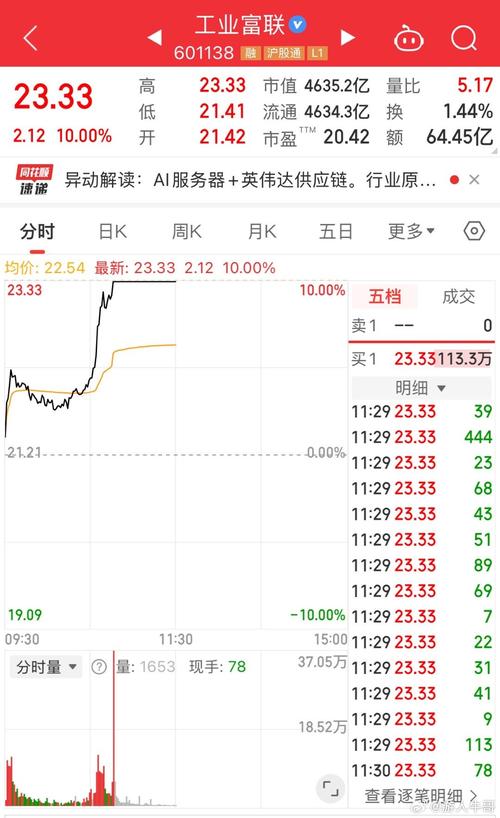 工业富联涨停原因_工业富联技术分析_一字涨停 放量