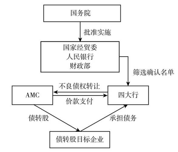 多家商业银行积极研究不良债权转股，进展几何？