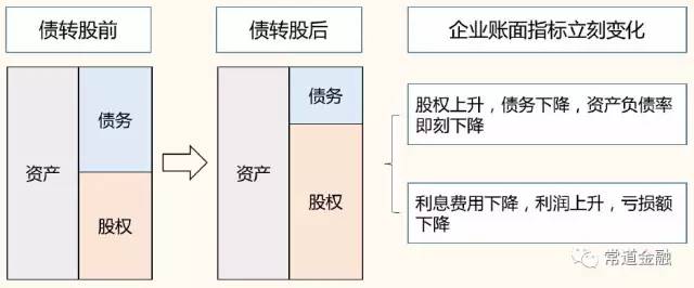 国有银行不良资产_不良债权转股 国有大行 债转股方案