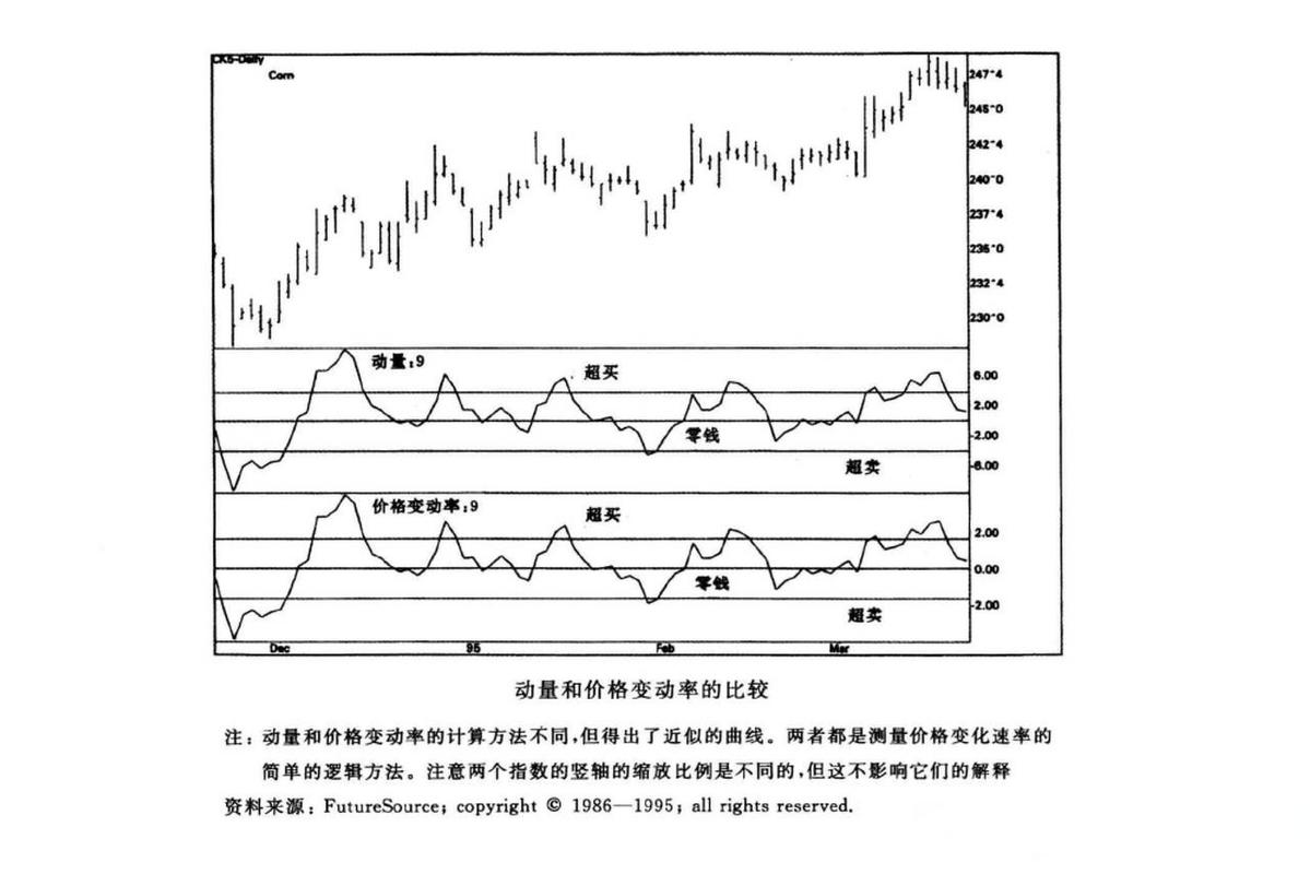 金融市场技术分析中的振荡指标：常见类型及特点解析？