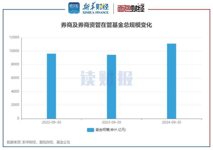 券商集合资管计划规模增长_券商私募资管产品规模趋势_广发资管价值增长