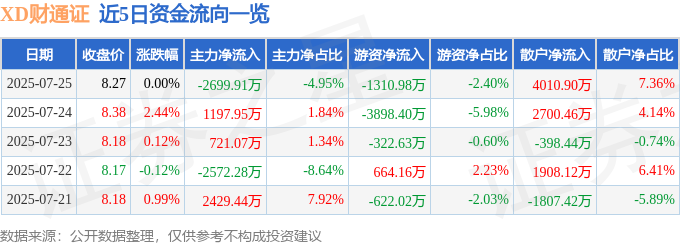 截至2025年7月25日收盘，XD财通证(601108)资金