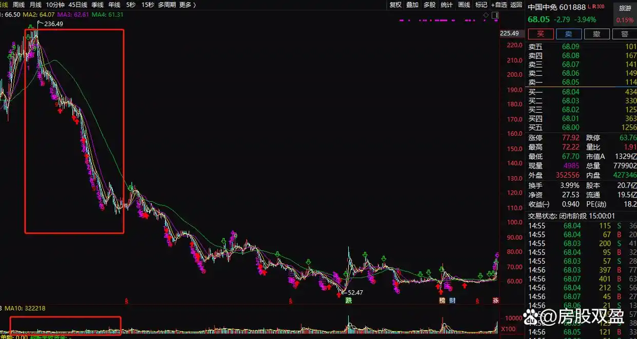 高位放量下跌识别特征_A股放量下跌_高位放量下跌意味着什么