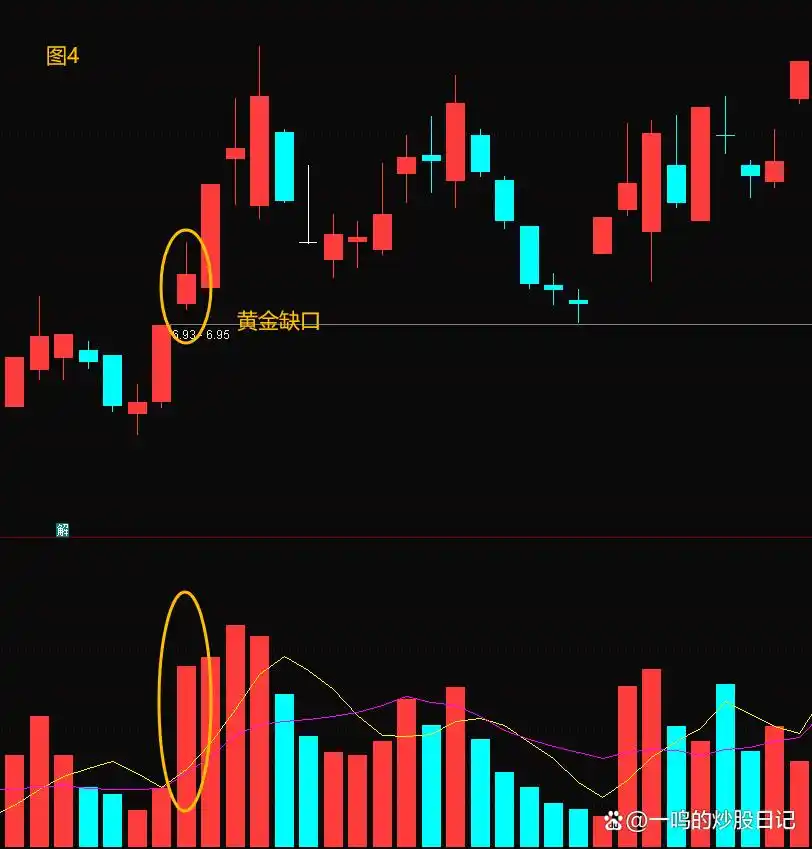 黄金缺口识别成交量_缺口 股票_黄金缺口跳空不补