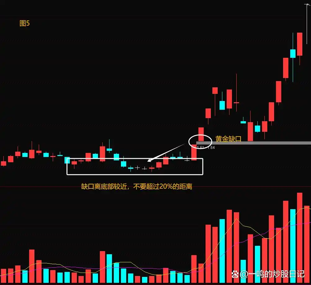 黄金缺口跳空不补_黄金缺口识别成交量_缺口 股票