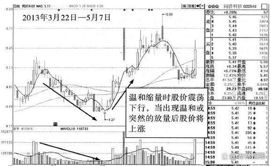 股票高位缩量下跌信号解读_高位放量下跌意味着什么_高位缩量下跌