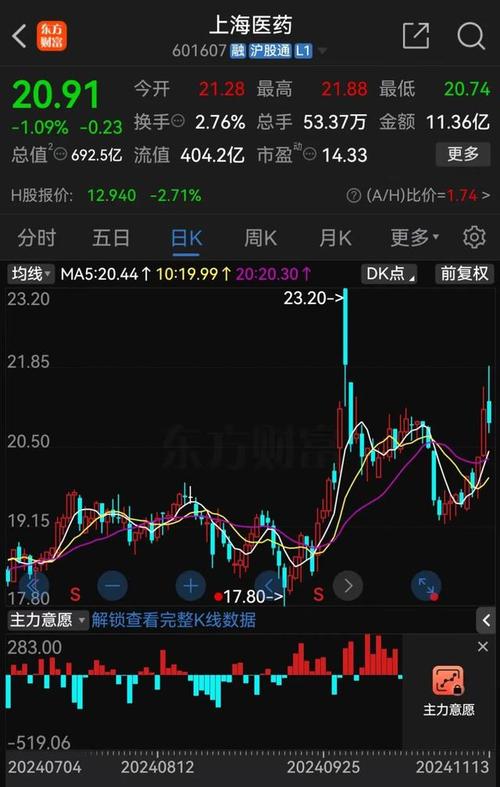 上海医药股票行业分析_上海医药股票现状分析_上海医药业绩对股价影响