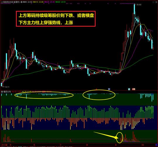 通达信筹码分布获利比例应用_筹码分布指标研判买卖点_股票指标使用技巧