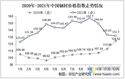 疫情后钢材价格走势成谜？建筑、机械需求增长下库存待解
