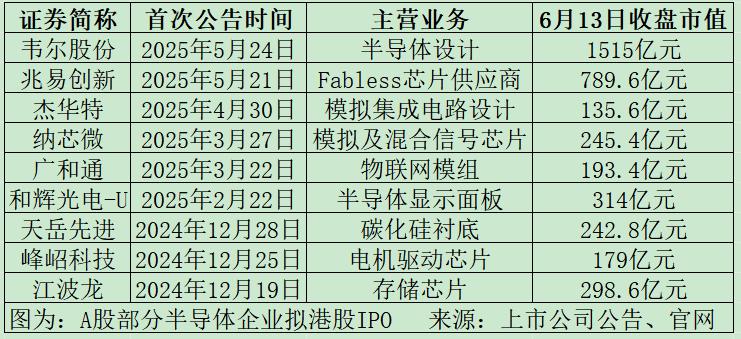 半导体企业港股IPO_第三代半导体港股上市_港股个股推荐 2025