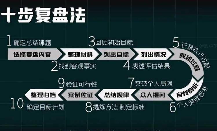 复盘：回顾总结事件或项目全过程，关注多方面要点
