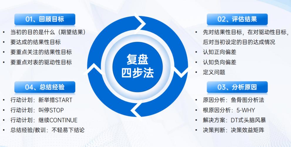 公司复盘是什么意思_项目回顾总结_复盘方法