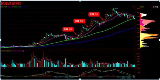 牛股起爆点指标公式_股票起爆点定义及市场意义_阳起爆阴起爆区分