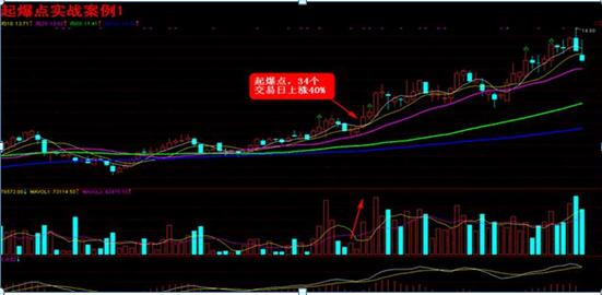 牛股起爆点指标公式_阳起爆阴起爆区分_股票起爆点定义及市场意义
